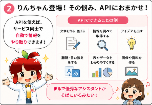API漫画 2コマ目 りんちゃんがAPIの仕組みを分かりやすく説明