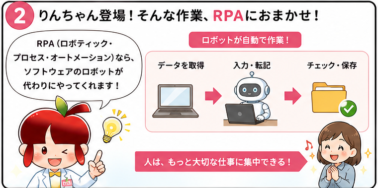 RPA漫画 2コマ目 りんちゃんがRPAで自動化できることを説明